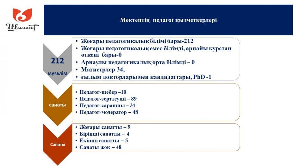 2022-2023 ОҚУ ЖЫЛЫНДАҒЫ МҰҒАЛІМДЕР ТУРАЛЫ МӘЛІМЕТ